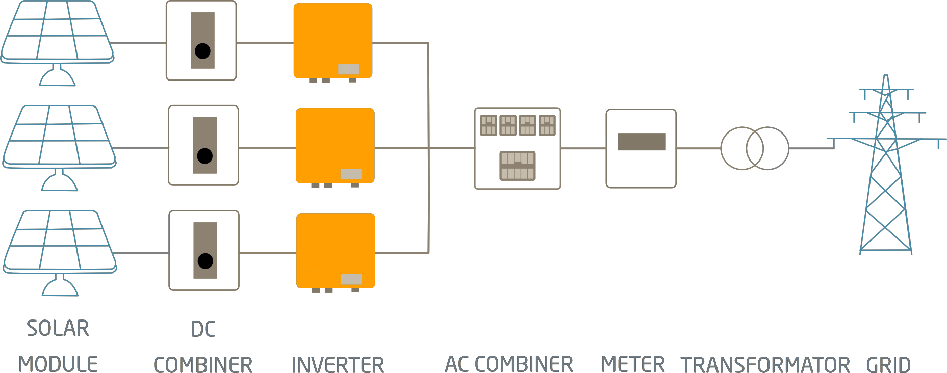 Industrielle PV Systeme