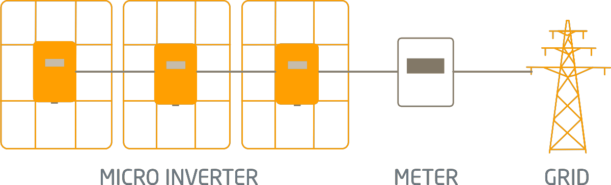 Micro PV Systeme