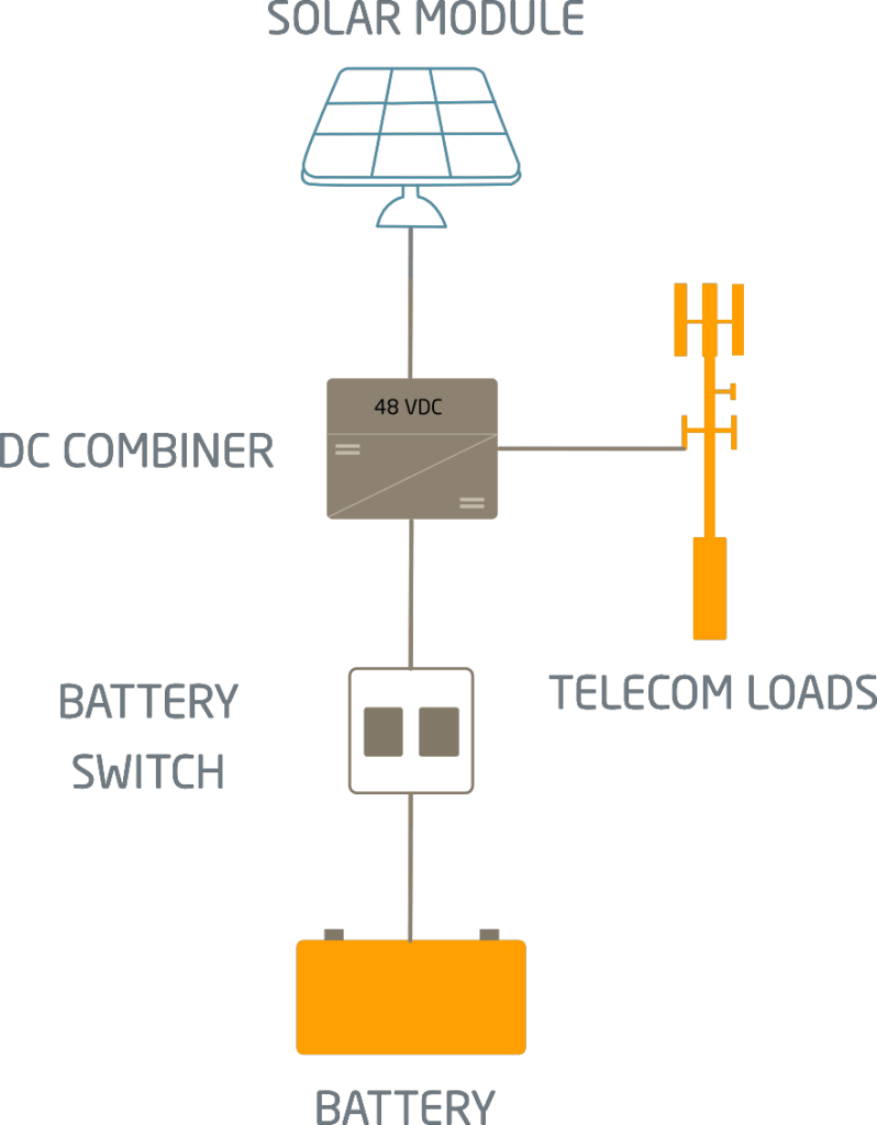 Solar Power Supplies For Telekom